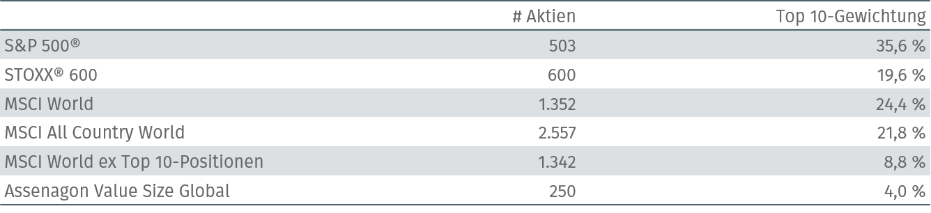 Diversifikation verschiedener Indizes